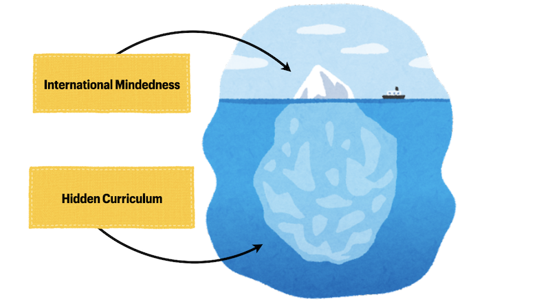 Image of an iceberg. The tip is above the water surface but most of it is submerged. The tip is labeled 'International mindedness' and the submerged portion is labeled 'hidden curriculum'